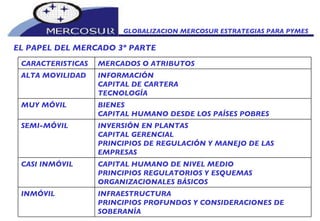 GLOBALIZACION MERCOSUR ESTRATEGIAS PARA PYMES  EL PAPEL DEL MERCADO 3º PARTE INFRAESTRUCTURA PRINCIPIOS PROFUNDOS Y CONSIDERACIONES DE SOBERANÍA INMÓVIL CAPITAL HUMANO DE NIVEL MEDIO PRINCIPIOS REGULATORIOS Y ESQUEMAS ORGANIZACIONALES BÁSICOS CASI INMÓVIL INVERSIÓN EN PLANTAS CAPITAL GERENCIAL PRINCIPIOS DE REGULACIÓN Y MANEJO DE LAS EMPRESAS SEMI-MÓVIL BIENES CAPITAL HUMANO DESDE LOS PAÍSES POBRES MUY MÓVIL INFORMACIÓN CAPITAL DE CARTERA TECNOLOGÍA ALTA MOVILIDAD MERCADOS O ATRIBUTOS CARACTERISTICAS 