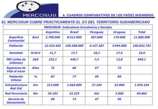 EL MERCOSUR CUBRE PRÁCTICAMENTE EL 2/3 DEL TERRITORIO SUDAMERICANO 6. CUADROS COMPARATIVOS DE LOS PAÍSES MIEMBROS   96 47 72 89   Servicio de Saneamiento 69.864 3.006 441 32.225 34.192 Km Red Ferroviaria 1.955.104 52.000 27.104 1.664.000 212.000 Km Infraestructura Red Vial   89 49 77 87 % Población Urbana   72 67 66 71 Años Esperanza de Vida al nacer 699,1 12,8 7,4 446,7 232,1 U$S PBI (miles de millones) 16,0 17,5 10,2 17,7 11,7 H/Kn2 Densidad 190.042.752 3.094.000 4.157.287 150.368.000 32.423.465   Población 11.886.500 179.000 407.000 8.512.000 2.790.000 Km2 Superficie Continental Total Uruguay Paraguay Brasil Argentina     MERCOSUR: Indicadores Económicos y Sociales 