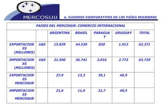 6. CUADROS COMPARATIVOS DE LOS PAÍSES MIEMBROS   49,5 21,7 11,0 21,6   IMPORTACIONES MERCOSUR   46,9 39,1 13,3 27,9   EXPORTACIONES MERCOSUR 63.729 2.773 3.016 36.741 21.590 U$S IMPORTACIONES (MILLONES) 62.371 1.913 820 44.530 15.839 U$S EXPORTACIONES (MILLONES) TOTAL URUGUAY PARAGUAY BRASIL ARGENTINA     PAISES DEL MERCOSUR: COMERCIO INTERNACIONAL 