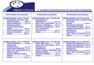 6. CUADROS COMPARATIVOS DE LOS PAÍSES MIEMBROS EXPORTACIONES : U$S 271.900.000 PRODUCTOS MINERALES.16,2 %   PRODUCTOS VEGETALES..19,8 %   PRODUCTOS QUÍMICOS…12,6 %   PRODUCTOS ALIMENTICIOS...................9,1 %   MAQ. Y MAT. ELÉCTRICOS..7,3 %   OTROS..............................35,0 %   EXPORTACIONES : U$S 1.674.300.000 PROD. VEGETALES............. 41,4%   MAQ.Y MAT. ELÉCTRICOS….9,6 %   MATERIAL DE  TRANSPORTE………………….8,9 %   PIELES, CUEROS, PELETERÍA Y SUS MANUFACTURAS..................7,2 %   METALES COMUNES.............5,5 %   OTROS................................27,4 %   EXPORTACIONES : U$S 271.900.000 PROD. MINERALES .....….35,8%   PRODUCTOS  ALIMENTICIOS…............11,1 %   PRODUCTOS QUÍMICOS…9,7 %   MAQ.Y MAT. ELÉCTRICOS.7,5 %   ANIMAL VIVOS Y PRODUCTORES DEL REINO  ANIMAL............................7,1 %   OTROS............................25,8 %   IMPORTACIONES : U$S 351.200.000 ANIMALES VIVOS Y PRODUCTORES DEL REINO  ANIMAL............................23,9 %   MATERIALES TEXTILES  Y SUS MANUFACTURAS….19,0 %   PRODUCTOS QUÍMICOS…10,5 %   MATERIAL DE  TRANSPORTE.....................9,1 %   MÁQ. Y MAT. ELÉCTRICOS  7,9 %   OTROS..............................29,6 %   IMPORTACIONES : U$S 3.338.800.000 MATERIALES DE TRANSPORTE.....................26,7 %   MÁQ.Y MAT. ELÉCTRICOS.. 16,1 %   METALES  COMUNES..........13,6 %   PRODUCTOS QUÍMICOS. ….9,0 %   MAT. PLÁSTICOS Y ARTIFICIALES.....................8,9 %   OTROS...............................25,7 %   IMPORTACIONES : U$S 64.700.000 MATERIALES TEXTILES Y SUS MANUFACTURAS.............35,8 %   PROD. MINERALES………11,2 %   ANIMALES VIVOS Y PRODUCTORES REINO ANIMAL..........................10,5 %   PROD. ALIMENTICIOS…. 7,6 %   METALES COMUNES .......6,6 %   OTROS...........................28,4%   INTERCAMBIO CON URUGUAY INTERCAMBIO CON BRASIL INTERCAMBIO CON PARAGUAY 