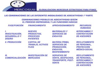 GLOBALIZACION MERCOSUR ESTRATEGIAS PARA PYMES  LAS COMBINACIONES DE LAS DIFERENTES MODALIDADES DE ASOCIATIVIDAD 1º PARTE   COMBINACIONES POSIBLES DE ASOCIATIVIDAD SEGÚN  EL PROCESO EMPRESARIAL Y LAS FUNCIONES BÁSICAS RECLUTAMIENTO DE PERSONAL, INTERCAMBIO Y CONTRATACIÓN DE ASESORES  SERVICIOS DE VENTA, DESPACHOS, TRANSPORTE, POST-VENTA  INVESTIGACIÓN DE MERCADOS  III. COMERCIALIZACIÓN RECLUTAMIENTO DE PERSONAL, PROTECCIÓN MÉDICO-SOCIAL  MATERIA PRIMA, SERVICIOS DE PRODUCCIÓN, ENSAYOS, MANTENIMIENTO  CAPITAL DE TRABAJO, ACTIVOS FIJOS  II. PRODUCCIÓN INTERCAMBIO Y CONTRATACIÓN DE ASESORES  MATERIALES Y SERVICIOS DE ENSAYOS  NUEVOS PRODUCTOS, PROCESOS PATENTES I.  INVESTIGACIÓN, DESARROLLO Y DISEÑO  RECURSOS HUMANOS APROVISIONAMIENTO FINANCIAMIENTO FASE/FUNCIÓN 