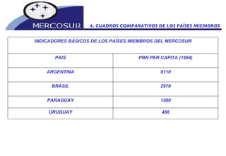 6. CUADROS COMPARATIVOS DE LOS PAÍSES MIEMBROS 466 URUGUAY 1580 PARAGUAY 2970 BRASIL 8110 ARGENTINA PBN PER CAPITA (1994) PAIS INDICADORES BÁSICOS DE LOS PAÍSES MIEMBROS DEL MERCOSUR 