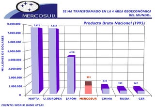 NAFTA U. EUROPEA JAPÓN MERCOSUR CHINA RUSIA CER 0 1.000.000 2.000.000 3.000.000 4.000.000 5.000.000 6.000.000 7.000.000 8.000.000 FUENTE: WORLD BANK ATLAS MILLONES DE DÓLARES Producto Bruto Nacional (1995) 7.675 7.557 4.231 991 630 392 367 SE HA TRANSFORMADO EN LA 4 ÁREA GEOECONÓMICA DEL MUNDO.. 