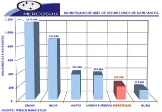 CHINA INDIA NAFTA UNIÓN EUROPEA MERCOSUR RUSIA 0 200 400 600 800 1.000 1.200 MILLONES DE HABITANTES FUENTE : WORLD BANK ATLAS 178.400 1,175.40 0 913.600 381.500 370.200 201.300 UN MERCADO DE MÁS DE 200 MILLONES DE HABITANTES . 