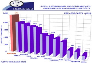 MERCOSUR MÉXICO HUNGRÍA CHILE MALASIA FED. RUSA POLONIA TAILANDIA PERÚ FILIPINAS INDONESIA CHINA 0 1.000 2.000 3.000 4.000 5.00 0 A ESCALA INTERNACIONAL, UNO DE LOS MERCADOS EMERGENTES CON MAYOR INGRESO PER CÁPITA. DÓLARES CORRIENTES PBN - PER CÁPITA - (1995) FUENTE: WORLD BANK ATLAS 4.926 4.01 0 3.840 3.560 3.520 2.650 2.470 2.210 1.890 960 880 530 