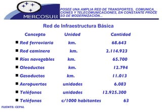 POSEE UNA AMPLIA RED DE TRANSPORTES,  COMUNICA_ CIONES Y TELECOMUNICACIONES, EN CONSTANTE PROCE SO DE MODERNIZACIÓN... FUENTE: CEPAL Red de Infraestructura Básica   Concepto   Unidad  Cantidad Red ferroviaria   km.   68.643 Red caminera  km.   2.114.923 Ríos navegables  km.   65.700 Oleoductos  km.  12.794 Gasoductos    km.   11.013 Aeropuertos    unidades  6.083 Teléfonos   unidades  12.925.300 Teléfonos  c/1000 habitantes  63 