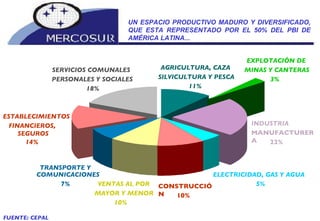 UN ESPACIO PRODUCTIVO MADURO Y DIVERSIFICADO, QUE ESTA REPRESENTADO POR EL 50% DEL PBI DE AMÉRICA LATINA... AGRICULTURA, CAZA SILVICULTURA Y PESCA 11% ELECTRICIDAD, GAS Y AGUA 5% TRANSPORTE Y  COMUNICACIONES 7% ESTABLECIMIENTOS FINANCIEROS,  SEGUROS 14% CONSTRUCCIÓN 10% VENTAS AL POR  MAYOR Y MENOR 10% INDUSTRIA  MANUFACTURERA 22% SERVICIOS COMUNALES PERSONALES Y SOCIALES 18% EXPLOTACIÓN DE   MINAS Y CANTERAS 3% FUENTE: CEPAL   