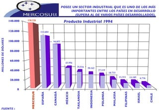 MERCOSUR ESPAÑA CANADÁ MÉXICO TAILANDIA INDONESIA POLONIA MALASIA FILIPINAS ISRAEL CHILE 0 20.000 40.000 60.000 80.000 100.000 120.000 140.000 POSEE UN SECTOR INDUSTRIAL QUE ES UNO DE LOS MÁS IMPORTANTES ENTRE LOS PAÍSES EN DESARROLLO (SUPERA AL DE VARIOS PAÍSES DESARROLLADOS). MILLONES DE DÓLARES Producto Industrial 1994 FUENTE : ONUDI  138.328 112.604 94.853 43.956 35.516 30.162 27.119 18.733 11.311 11.185 6.736 