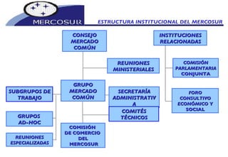 CONSEJO MERCADO COMÚN GRUPO MERCADO COMÚN SUBGRUPOS DE TRABAJO GRUPOS  AD-HOC REUNIONES ESPECIALIZADAS REUNIONES MINISTERIALES SECRETARÍA ADMINISTRATIVA COMITÉS TÉCNICOS INSTITUCIONES RELACIONADAS COMISIÓN PARLAMENTARIA   CONJUNTA FORO CONSULTIVO ECONÓMICO  Y SOCIAL COMISIÓN  DE COMERCIO  DEL MERCOSUR ESTRUCTURA INSTITUCIONAL DEL MERCOSUR 