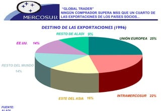 UNIÓN EUROPEA 25% INTRAMERCOSUR 22% ESTE DEL ASIA   16% RESTO DEL MUNDO 14% EE.UU. 14% RESTO DE ALADI 9% FUENTE: ALADI “ GLOBAL TRADER” NINGÚN COMPRADOR SUPERA MÁS QUE UN CUARTO DE LAS EXPORTACIONES DE LOS PAÍSES SOCIOS...  DESTINO DE LAS EXPORTACIONES (1996)   