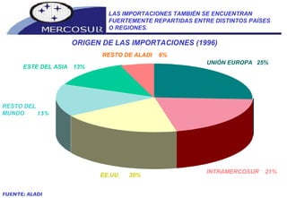UNIÓN EUROPA 25% INTRAMERCOSUR 21% EE.UU. 20% RESTO DEL MUNDO ESTE DEL ASIA 13% RESTO DE ALADI 6% FUENTE: ALADI LAS IMPORTACIONES TAMBIÉN SE ENCUENTRAN FUERTEMENTE REPARTIDAS ENTRE DISTINTOS PAÍSES O REGIONES. ORIGEN DE LAS IMPORTACIONES (1996)  15% 