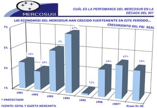 1991 1992 1993 1994 1995 1996 1997* Prom 91-96 1% 3% 5% 7% FUENTE: CEPAL Y GAZETA MERCANTIL * PROYECTADO 3,6% 2,8% 5% 6,7% 1,2% 3,6% 4,2% 3,8% CRECIMIENTO DEL PBI  REAL LAS ECONOMÍAS DEL MERCOSUR HAN CRECIDO FUERTEMENTE EN ESTE PERÍODO... CUÁL ES LA PERFOMANCE DEL MERCOSUR EN LA DÉCADA DEL 90? 