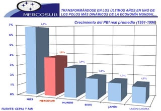 NICS MERCOSUR MUNDO EEUU JAPÓN UNIÓN EUROPEA 0% 1% 2% 3% 4% 5% 6% 7% TRANSFORMÁNDOSE EN LOS ÚLTIMOS AÑOS EN UNO DE LOS POLOS MÁS DINÁMICOS DE LA ECONOMÍA MUNDIAL... Crecimiento del PBI real promedio (1991-1996 ) FUENTE: CEPAL Y FMI 6,9% 3,8% 2,9% 2,0% 1,7% 1,5% 