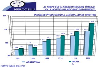 ÍNDICE DE PRODUCTIVIDAD LABORAL (BASE 1990=100) 1991 1992 1993 1994 1995 1996 100 125 150 175 ARGENTINA BRASIL FUENTE: INDEC, CNI E IPEA AL TIEMPO QUE LA PRODUCTIVIDAD DEL TRABAJO  EN LA INDUSTRIA HA MEJORADO NOTORIAMENTE 110,8 113,1 120 115,4 127,1 130,8 133,6 138,5 138,1 143,2 147,3 161,5 