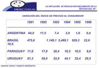 VARIACIÓN DEL ÍNDICE DE PRECIOS AL CONSUMIDOR     1991   1992  1993  1994   1995  1996 __________________________________________________ ARGENTINA   84,0  17,5  7,4  3,9  1,6   0,4 BRASIL  475,8   1.149,1  2,489,1  929,3   22,0  10,6 PARAGUAY   11,8   17,8  20,4  18,3   10,5  8,8 URUGUAY   81,3   59,0  52,9  44,1   35,4  25,5 FUENTE: CEPAL Y GAZETA MERCANTIL LA INFLACIÓN  SE REDUJO NOTABLEMENTE EN LA DÉCADA DEL 90”. 