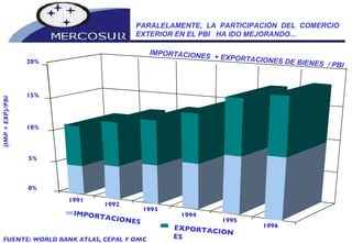 1991 1992 1993 1994 1995 1996 0% 5% 10% 15% 20% (IMP + EXP)/PBI IMPORTACIONES EXPORTACIONES IMPORTACIONES  + EXPORTACIONES DE BIENES  / PBI FUENTE: WORLD BANK ATLAS, CEPAL Y OMC PARALELAMENTE, LA PARTICIPACIÓN DEL COMERCIO EXTERIOR EN EL PBI  HA IDO MEJORANDO... 
