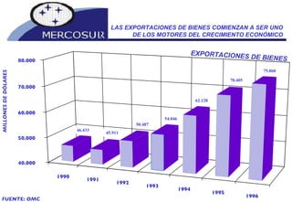 MILLONES DE DÓLARES EXPORTACIONES DE BIENES  1990 1991 1992 1993 1994 1995 1996 40.000 50.000 60.000 70.000 80.000 FUENTE: OMC LAS EXPORTACIONES DE BIENES COMIENZAN A SER UNO DE LOS MOTORES DEL CRECIMIENTO ECONÓMICO 46.433 45.911 50.487 54.046 62.128 70.405 75.060 