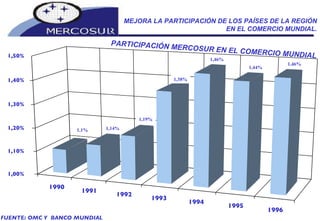 PARTICIPACIÓN MERCOSUR EN EL COMERCIO MUNDIAL 1990 1991 1992 1993 1994 1995 1996 1,00% 1,10% 1,20% 1,30% 1,40% 1,50% FUENTE: OMC Y  BANCO MUNDIAL MEJORA LA PARTICIPACIÓN DE LOS PAÍSES DE LA REGIÓN EN EL COMERCIO MUNDIAL. 1,1% 1,14% 1,19% 1,38% 1,46% 1,44% 1,46% 