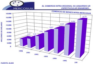 1990 1991 1992 1993 1994 1995 1996 0 2.000 4.000 6.000 8.000 10.000 12.000 14.000 16.000 18.000 EL COMERCIO INTRA-REGIONAL HA ADQUIRIDO UN ESPECTACULAR DINAMISMO... MILLONES DE DÓLARES COMERCIO DE BIENES INTRA-MERCOSUR FUENTE: ALADI 4.127 5.103 7.214 10.027 12.049 14.384 16.770 