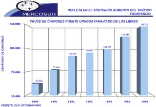 1990 1991 1992 1993 1994 1995 1996 35.000 70.000 105.000 140.000 REFLEJA EN EL SOSTENIDO AUMENTO DEL TRÁFICO FRONTERIZO. CANTIDAD DE CAMIONES CRUCE DE CAMIONES PUENTE URUGUAYANA-PASO DE LOS LIBRES FUENTE: DLF URUGUAYANA 52.626 73.140 94.478 98.607 104.735 123.431 139.775 