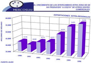 EL CRECIMIENTO DE LOS INTERCAMBIOS INTRA ZONA NO SE HA PRODUCIDO “A COSTA” DE OTROS SOCIOS  COMERCIALES  MILLONES DE DÓLARES 1990 1991 1992 1993 1994 1995 1996 35.000 40.000 45.000 50.000 55.000 60.000 EXPORTACIONES  EXTRA-REGIONALES FUENTE: ALADI 42.306 40.808 43.272 44.019 50.079 56.021 58.290 