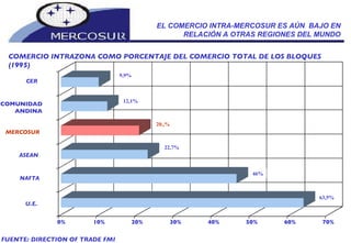 0% 10% 20% 30% 40% 50% 60% 70% U.E. NAFTA ASEAN MERCOSUR COMUNIDAD ANDINA CER EL COMERCIO INTRA-MERCOSUR ES AÚN  BAJO EN  RELACIÓN A OTRAS REGIONES DEL MUNDO  COMERCIO INTRAZONA COMO PORCENTAJE DEL COMERCIO TOTAL DE LOS BLOQUES (1995) FUENTE: DIRECTION OF TRADE FMI 9,9% 12,1% 20.,% 22,7% 46% 63,5% 