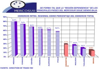 MÉXICO  CANADÁ ESPAÑA  FRANCIA  ALEMANIA ITALIA ARGENTINA   MALASIA TAILANDIA BRASIL   0% 10% 20% 30% 40% 50% 60% 70% 80% 90% DE FORMA TAL QUE LA “REGIÓN DEPENDENCIA” DE LOS PRINCIPALES PAÍSES DEL MERCOSUR SIGUE SIENDO BAJA. COMERCIO INTRA- REGIONAL COMO PORCENTAJE DEL COMERCIO TOTAL FUENTE:  DIRECTION OF TRADE FMI 81,9% 74,9% 68,4% 63,9% 61,7% 58,5% 27,7% 25,2% 18,1% 13,4% 