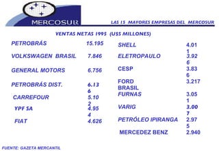 VENTAS NETAS 1995  (U$S MILLONES) PETROBRÁS 15.195 VOLKSWAGEN  BRASIL 7.846 GENERAL MOTORS   6.756 PETROBRÁS DIST. 6.136 CARREFOUR   5.102 YPF SA 4.954 FIAT  4.626 SHELL 4.011 ELETROPAULO 3.926 CESP 3.836 FORD BRASIL 3.217 FURNAS 3.051 VARIG 3.007 PETRÓLEO IPIRANGA 2.975 MERCEDEZ BENZ 2.940 FUENTE: GAZETA MERCANTIL LAS 15  MAYORES EMPRESAS DEL  MERCOSUR 