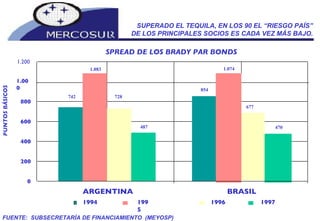 0 200 400 600 800 1.000 1.200 ARGENTINA BRASIL 1994 1995 1996 1997 SUPERADO EL TEQUILA, EN LOS 90 EL “RIESGO PAÍS” DE LOS PRINCIPALES SOCIOS ES CADA VEZ MÁS BAJO. PUNTOS BÁSICOS SPREAD DE LOS BRADY PAR BONDS FUENTE:  SUBSECRETARÍA DE FINANCIAMIENTO  (MEYOSP) 742 1.083 728 487 854 1.074 677 470 