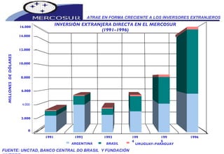 ATRAE EN FORMA CRECIENTE A LOS INVERSORES EXTRANJEROS MILLONES  DE DÓLARES FUENTE: UNCTAD, BANCO CENTRAL DO BRASIL  Y FUNDACIÓN INVERTIR INVERSIÓN EXTRANJERA DIRECTA EN EL MERCOSUR (1991-1996) 1991 1992 1993 1994 1995 1996 0 2.000 4.000 6.000 8.000 10.000 12.000 14.000 16.000 ARGENTINA BRASIL URUGUAY-PARAGUAY 