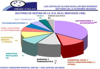 AUTOMOTORES Y  AUTOPARTES 36% QUÍMICOS Y  FARMACÉUTICA 11% INDUSTRIA  METALÚRGICA 9% ALIMENTOS, BEBIDAS Y TABACO 9% PROD. ELÉCTRICOS  O ELECTRÓNICOS 6% TELECOMUNICACIONES 5% GAS Y PETRÓLEO 5% MINERÍA 4% ENERGÍA ELÉCTRICA 3% (COMERCIO, PAPEL Y PASTA, CONSTRUCCIÓN, OTROS)  12% LOS CAPITALES FLUYEN HACIA LOS MÁS DIVERSOS SECTORES DE LA ECONOMÍA REGIONAL. FUENTE: FUNDACIÓN INVERTIR, UNCTAD  Y BCO..CENTRAL DO BRASIL SECTORES DE DESTINO DE LA I.E.D. EN EL MERCOSUR (1996) 