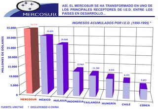 COREA MERCOSUR MÉXICO MALASIA INDONESIA TAILANDIA HUNGRÍA CHILE 0 5.000 10.000 15.000 20.000 25.000 30.000 35.000 ASÍ, EL MERCOSUR SE HA TRANSFORMADO EN UNO DE LOS PRINCIPALES RECEPTORES DE I.E.D. ENTRE LOS PAÍSES EN DESARROLLO... MILLONES DE DÓLARES INGRESOS ACUMULADOS POR I.E.D. (1990-1995) * FUENTE: UNCTAD 34.570 31.035 26.668 12.965 11.240 9.935 8.192 5.453 *  EXCLUYENDO A CHINA 