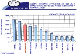 COREA ESPAÑA MERCOSUR REINO UNIDO ITALIA CHINA EX URSS MÉXICO INDIA TAILANDIA SUECIA BÉLGICA 0 500 1.000 1.500 2.000 2.500 3.000 MILES DE UNIDADES   NUESTRA INDUSTRIA AUTOMOTRIZ EN 1995 (MÁS GRANDE QUE VARIOS DE LOS PAÍSES EMERGENTES Y DESARROLLADOS) UNIDADES PRODUCIDAS 1995 FUENTE: ANFAVEA 2,562 2,334 1,914 1,776 1,667 1,435 1,082 931 568 526 486 468 