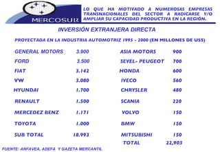 INVERSIÓN EXTRANJERA DIRECTA  PROYECTADA EN LA INDUSTRIA AUTOMOTRIZ 1995 - 2000  (EN MILLONES DE U$S) GENERAL MOTORS 3.900 FORD 3.500 FIAT 3.142 VW 3.080 HYUNDAI 1.700 RENAULT 1.500 MERCEDEZ BENZ 1.171 TOYOTA 1.000 ASIA MOTORS 900 SEVEL- PEUGEOT 700 HONDA 600 IVECO 560 CHRYSLER 480 SCANIA 220 VOLVO 150 BMW 150 MITSUBISHI 150 TOTAL 22,903 LO QUE HA MOTIVADO A NUMEROSAS EMPRESAS TRANSNACIONALES DEL SECTOR A RADICARSE Y/O AMPLIAR SU CAPACIDAD PRODUCTIVA EN LA REGIÓN. FUENTE: ANFAVEA, ADEFA  Y GAZETA MERCANTIL SUB TOTAL 18.993 