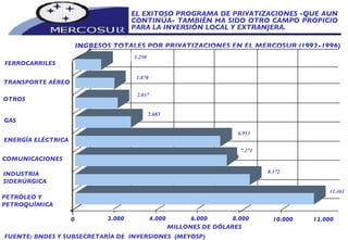PETRÓLEO Y  PETROQUÍMICA INDUSTRIA  SIDERÚRGICA COMUNICACIONES ENERGÍA ELÉCTRICA  GAS TRANSPORTE AÉREO FERROCARRILES EL EXITOSO PROGRAMA DE PRIVATIZACIONES -QUE AÚN CONTINÚA- TAMBIÉN HA SIDO OTRO CAMPO PROPICIO PARA LA INVERSIÓN LOCAL Y EXTRANJERA. MILLONES DE DÓLARES INGRESOS TOTALES POR PRIVATIZACIONES EN EL MERCOSUR (1992-1996) 0 2.000 4.000 6.000 8.000 10.000 12.000 FUENTE: BNDES Y SUBSECRETARÍA DE  INVERSIONES  (MEYOSP) OTROS 1.870 2.037 2.683 6.953 7.271 8.372 11.461 1.250 