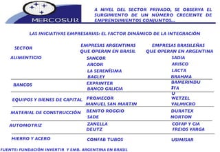 LAS INICIATIVAS EMPRESARIAS: EL FACTOR DINÁMICO DE LA INTEGRACIÓN SECTOR EMPRESAS ARGENTINAS  QUE OPERAN EN BRASIL EMPRESAS BRASILEÑAS   QUE OPERAN EN ARGENTINA   ALIMENTICIO SANCOR SADIA ARCOR ARISCO LA SERENÍSIMA LACTA BAGLEY BRAHMA BANCOS EXPRINTER ITAU BANCO GALICIA BAMERINDUS EQUIPOS Y BIENES DE CAPITAL   PROMECOR WETZEL MANUEL SAN MARTIN VALMICRO MATERIAL DE CONSTRUCCIÓN BENITO ROGGIO DURATEX SADE NORTON AUTOMOTRIZ ZANELLA COFAP Y CIA DEUTZ FREIOS VARGA HIERRO Y ACERO USIMISAR CONFAB TUBOS A NIVEL DEL SECTOR PRIVADO, SE OBSERVA EL SURGIMIENTO DE UN NÚMERO CRECIENTE DE EMPRENDIMIENTOS CONJUNTOS... FUENTE: FUNDACIÓN INVERTIR  Y EMB. ARGENTINA EN BRASIL 