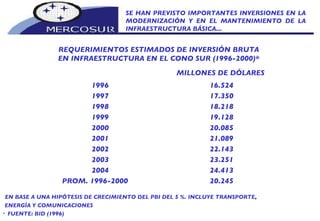 SE HAN PREVISTO IMPORTANTES INVERSIONES EN LA MODERNIZACIÓN Y EN EL MANTENIMIENTO DE LA INFRAESTRUCTURA BÁSICA... 1996 16.524 1997 17.350 1998 18.218 1999 19.128 2000 20.085 2001 21.089 2002 22.143 2003 23.251 2004 24.413 PROM. 1996-2000 20.245 EN BASE A UNA HIPÓTESIS DE CRECIMIENTO DEL PBI DEL 5 %. INCLUYE TRANSPORTE, ENERGÍA Y COMUNICACIONES FUENTE: BID (1996) MILLONES DE DÓLARES REQUERIMIENTOS ESTIMADOS DE INVERSIÓN BRUTA EN INFRAESTRUCTURA EN EL CONO SUR (1996-2000)* 