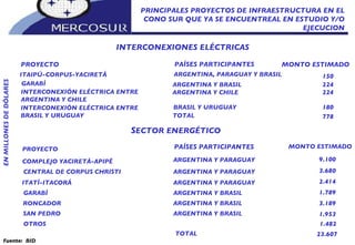 PRINCIPALES PROYECTOS DE INFRAESTRUCTURA EN EL CONO SUR QUE YA SE ENCUENTREAL EN ESTUDIO Y/O EJECUCION EN MILLONES DE DÓLARES Fuente:  BID S ECTOR ENERGÉTICO PROYECTO PAÍSES PARTICIPANTES MONTO ESTIMADO COMPLEJO YACIRETÁ-APIPÉ  ARGENTINA Y PARAGUAY 9.100 CENTRAL DE CORPUS CHRISTI   3.680 ITATÍ-ITACORÁ 2.414 GARABÍ ARGENTINA Y BRASIL 1.789 RONCADOR ARGENTINA Y BRASIL  3.189 SAN PEDRO ARGENTINA Y BRASIL  1.953 OTROS 1.482 TOTAL 23.607 PROYECTO PAÍSES PARTICIPANTES MONTO ESTIMADO ITAIPÚ-CORPUS-YACIRETÁ ARGENTINA, PARAGUAY Y BRASIL 150 GARABÍ ARGENTINA Y BRASIL 224 INTERCONEXIÓN ELÉCTRICA ENTRE ARGENTINA Y CHILE ARGENTINA Y CHILE 224 INTERCONEXIÓN ELÉCTRICA ENTRE BRASIL Y URUGUAY BRASIL Y URUGUAY 180 TOTAL 778 INTERCONEXIONES ELÉCTRICAS ARGENTINA Y PARAGUAY ARGENTINA Y PARAGUAY 