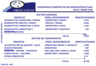 MILLONES DE DÓLARES SECTOR GASÍFERO PROYECTO PAÍSES  INTERVINIENTES MONTO ESTIMADO GASODUCTOS, ARGENTINA Y BRASIL ARGENTINA Y BRASIL 2.795  GASODUCTOS, BOLIVIA Y BRASIL BOLIVIA Y BRASIL 2.083 GASODUCTOS, ARGENTINA Y CHILE ARGENTINA Y CHILE 1.339 GASODUCTOS, ARGENTINA Y URUGUAY ARGENTINA Y URUGUAY 180 OTROS PROYECTOS 995 TOTAL 7.392  SECTOR DE TRANSPORTES AUTOPISTA RÍO DE JANEIRO - BS.AS. ARGENTINA, BRASIL Y URUGUAY 2.000 PUENTE ROSARIO-VICTORIA ARGENTINA 300 HIDROVÍA  PARANÁ - PARAGUAY ARG, BRA, BOL, PARAG Y URUG 2.500 PUENTE BS.AS. - COLONIA ARGENTINA Y URUGUAY 1.000 OTROS PROYECTOS 3.170 8.970 FUENTE:  BID PRINCIPALES PROYECTOS DE INFRAESTRUCTURA EN EL CONO SUR _____________________________________________________________________________ PROYECTO PAÍSES  INTERVINIENTES MONTO ESTIMADO TOTAL _____________________________________________________________________________ 
