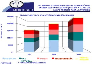 * TONELADAS EQUIVALENTES DE PETRÓLEO PETRÓLEO GAS NATURAL OTROS HIDROENERGÍA VEGETAL- NUCLEAR 1994 2000 2010 0 50.000 100.000 150.000 200.000 250.000 MILES DE T.E.P.* PROYECCIONES DE PRODUCCIÓN DE ENERGÍA PRIMARIA FUENTE: BID LAS AMPLIAS POSIBILIDADES PARA LA GENERACIÓN DE ENERGÍA SON UN ELEMENTO QUE ABRE A SU VEZ UN CAMPO PROPICIO PARA LA INVERSIÓN 