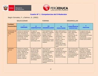 27
Cuadro N° 1 Competencias del E-Moderator
Según Gonzalez, F. y Salmon, G. (2002)
SELECCIONAR FORMAR DESARROLLAR
Cualidad/
Característica I
CONFIADO
II
CONSTRUCTIVO
(a)
III
DESARROLLADOR
(i)
IV
FACILITADOR
V
CONOCIMIENTOS
COMPARTIDOS
V
CREATIVOS
Comprensión de
los procesos
online
A
Cuenta con experiencia
personal de aprender
online, flexibilidad de
enfoques de enseñanza-
aprendizaje. Empatía
con los retos que
enfrenta el estudiante
online
Es capaz de
establecer, online,
confianza y sentido
de propósito para el
grupo. Entiende el
potencial de los
grupos y del
aprendizaje online.
Tiene habilidad para
desarrollar y capacitar
a otros, promover
debates, resumir,
reformular, desafiar,
monitorizar la
comprensión así como
malentendidos, recibir
feedback.
Sabe cuándo ejercer o
aflojar el control sobre
grupos, cómo
involucar a no-
participantes, cómo
dar ritmo a la
discusión y usar el
tiempo online,
entiende los 5-
estadios del proceso
de andamiaje y cómo
usarlo.
Puede explorar
ideas, desarrollar
argumentos,
promover hilos de
ideas valiosas,
cerrar hilos no-
productivos, eligir
cuándo archivar.
Es capaz de usar una
variedad de enfoques,
desde actividades
estructuradas (e-tivities)
a discusiones
discrecionales y evaluar
el éxito de las mismas.
Habilidades
técnicas
B
Entiende los aspectos
operativos del software
usado; habilidad al
teclado; capaz de leer
cómodamente en la
pantalla; acceso
efectivo, regular y
flexible a Internet.
Es capaz de apreciar
las estructuras
básicas de CMC
(comunicación
mediada por la
computadora), la
WWW y el potencial
del Internet para el
aprendizaje.
Sabe como usar
características
especiales de software
para e-moderators,
p.e. controlar,
entretejer, archivar.
Sabe como 'scale up'
(incrementar,
optimizar) gracias a
un uso productivo del
software.
Es capaz de usar
características
especiales de software
para explorar el uso
por parte del
estudiante, p.e.
historia de mensajes.
Crea vínculos entre
CMC (comunicación
mediada por la
computadora), y
otras características
de programas de
aprendizaje.
Es capaz de usar
utilidades de software
para crear y manejar
conferencias y generar
entornos de e-learning;
sabe cómo usar el
software y plataformas
alternativas.
 