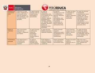 28
Destrezas en la
comunicación
online
C
Proporciona un estilo
cortés y respetuoso en
comunicación online;
capaz de mantener un
ritmo equilibrado y usar
el tiempo en forma
apropiada.
Es capaz de escribir
mensajes online de
manera concisa,
dinamizadora y
personalizada.
Es capaz de
relacionarse
positivamente online
con la persona (no con
la máquina o el
software); responde
apropiadamente a
mensajes; mantiene
una 'visibilidad' online
apropiada; descubre y
gestiona las
expectativas de los
estudiantes.
Es capaz de
interactuar por e-mail
y e-conferencias y
estimular interacción
entre los
participantes; guiar
por el ejemplo.Capaz
de aumentar
gradualmente con
éxito el número de
participantes online.
Es capaz de valorar
la diversidad con
sensibilidad
cultural, explorando
diferencias y
significados.
Es capaz de comunicar
cómodamente
prescindiendo de claves
visuales, capaz de
diagnosticar y resolver
problemas, promover
oportunidades online,
usar discreta y
sensiblemente el humor
online; trabajar con las
emociones online.
Experto en
contenidos
D
Tiene conocimiento y
experiencia que
compartir, y disposición
para hacerlo.
Es capaz de animar
contribuciones
valiosas de
participantes;
conoce útiles
recursos online en
su área.
Es capaz de avivar
debates proponiendo
cuestiones intrigantes.
Muestra autoridad
otorgando
calificaciones justas a
los estudiantes por su
participación y
contribuciones.
Conoce rescursos
valiosos (p.e. en la
WWW) y remite a
ellos a los
participantes.
Es capaz de sazonar
conferencias usando
recursos electrónicos y
de multimedia; capaz de
ofrecer feedback a los
participantes.
Características
personales
E
Tiene determinación y
motivación para
convertirse en e-
moderator
Es capaz de
establecer una
identidad online
como e-moderator
Puede adaptarse a
nuevos contextos de
enseñanza, métodos,
y audiencias .
Muestra sensibilidad
en las relaciones y
comunicación online.
Muestra una actitud
positiva y
dedicación por el e-
learning
Sabe como crear y
apoyar una comunidad
útil y relevante de e-
learning.
 