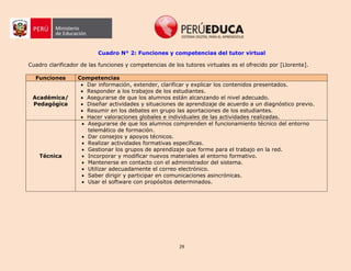 29
Cuadro N° 2: Funciones y competencias del tutor virtual
Cuadro clarificador de las funciones y competencias de los tutores virtuales es el ofrecido por [Llorente].
Funciones Competencias
Académica/
Pedagógica
 Dar información, extender, clarificar y explicar los contenidos presentados.
 Responder a los trabajos de los estudiantes.
 Asegurarse de que los alumnos están alcanzando el nivel adecuado.
 Diseñar actividades y situaciones de aprendizaje de acuerdo a un diagnóstico previo.
 Resumir en los debates en grupo las aportaciones de los estudiantes.
 Hacer valoraciones globales e individuales de las actividades realizadas.
Técnica
 Asegurarse de que los alumnos comprenden el funcionamiento técnico del entorno
telemático de formación.
 Dar consejos y apoyos técnicos.
 Realizar actividades formativas específicas.
 Gestionar los grupos de aprendizaje que forme para el trabajo en la red.
 Incorporar y modificar nuevos materiales al entorno formativo.
 Mantenerse en contacto con el administrador del sistema.
 Utilizar adecuadamente el correo electrónico.
 Saber dirigir y participar en comunicaciones asincrónicas.
 Usar el software con propósitos determinados.
 