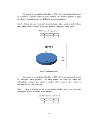 27
De acuerdo a los resultados obtenidos el 100% de los encuestados afirma que
las actividades y práctica motriz en grupo permiten a los alumnos integrarse al grupo
de trabajo y poder interactuar más fácilmente con sus compañeros.
Ítem 8. ¿Estima Ud. que el practicar educación física ayuda a controlar enfermedades
tanto físicas (asma, obesidad, otras) como psíquicas (depresión, estrés, otras)?
Tabla 9 Cuadro de respuesta ítem 8
SI NO
2 0
Gráfico 8 Resultados del ítem 8
De acuerdo a los resultados obtenidos el 100% de los encuestados afirma que
las actividades físicas permiten a los niños mejorar sus condiciones físicas ante
enfermedades comunes que afectan a muchos niños y que a veces limitan su
desenvolvimiento en la vida diaria.
Ítem 9. ¿Podría la influencia de una persona (amigo, familiar, otro) ejercer una acción
efectiva en la práctica del deporte en una persona?
Tabla 10 Cuadro de respuesta ítem 9
SI NO
2 0
100%
0%
ITEM 8
SI
NO
 