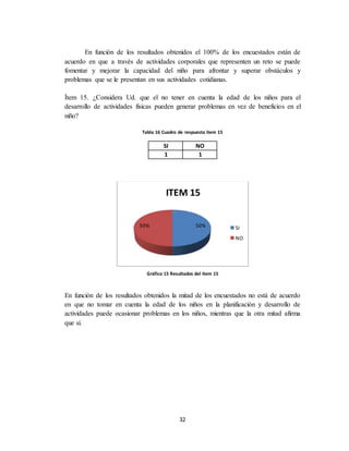 32
En función de los resultados obtenidos el 100% de los encuestados están de
acuerdo en que a través de actividades corporales que representen un reto se puede
fomentar y mejorar la capacidad del niño para afrontar y superar obstáculos y
problemas que se le presentan en sus actividades cotidianas.
Ítem 15. ¿Considera Ud. que el no tener en cuenta la edad de los niños para el
desarrollo de actividades físicas pueden generar problemas en vez de beneficios en el
niño?
Tabla 16 Cuadro de respuesta ítem 15
SI NO
1 1
Gráfico 15 Resultados del ítem 15
En función de los resultados obtenidos la mitad de los encuestados no está de acuerdo
en que no tomar en cuenta la edad de los niños en la planificación y desarrollo de
actividades puede ocasionar problemas en los niños, mientras que la otra mitad afirma
que sí.
50%50%
ITEM 15
SI
NO
 