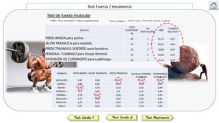 Test Fuerza / resistencia
Test Cardio 1 Test ResistenciaTest Cardio 2
Test de fuerza muscular
Ejercicio
PESO
LEVANTADO
kg
Nº
REPETICIONES
1RM
FUERZA
RELATIVA
PRESS BANCA para pecho. 60 2 61,72 0,91
JALÓN TRASNUCA para espalda. 45 2 46,29 0,68
PRESS TRASNUCA SENTADO para hombros. 30 2 30,86 0,45
FEMORAL TUMBADO para bíceps femoral. 30 2 30,86 0,45
EXTENSIÓN DE CUÁDRICEPS para cuádriceps. 50 2 51,43 0,76
Categoría PRESS BANCA JALÓN TRASNUCA PRESS TRASNUCA Hombres FEMORAL
TUMBADO
EXTENSIONES
CUADRICEPS
EXCELENTE 0,97 0,83 0,45 0,45 0,52
BUENO + 0,96 0,82 0,44 0,44 0,52
BUENO - 0,91 0,78 0,42 0,42 0,49
NORMAL + 0,9 0,77 0,4 0,41 0,49
NORMAL - 0,78 0,67 0,36 0,36 0,42
REGULAR + 0,77 0,66 0,35 0,35 0,42
REGULAR - 0,72 0,62 0,33 0,33 0,39
MALO 0,71 0,61 0,33 0,33 0,37
 