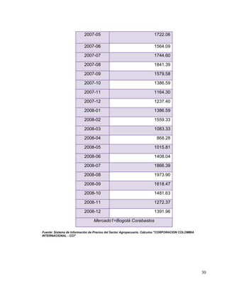 2007-05                                      1722.06

                          2007-06                                      1564.09

                          2007-07                                      1744.60

                          2007-08                                      1841.39

                          2007-09                                      1579.58

                          2007-10                                      1386.59

                          2007-11                                      1164.30

                          2007-12                                      1237.40

                          2008-01                                      1386.59

                          2008-02                                      1559.33

                          2008-03                                      1083.33

                          2008-04                                        868.28

                          2008-05                                      1015.81

                          2008-06                                      1408.04

                          2008-07                                      1866.39

                          2008-08                                      1973.90

                          2008-09                                      1618.47

                          2008-10                                      1481.63

                          2008-11                                      1272.37

                          2008-12                                      1391.96

                                 Mercado1=Bogotá Corabastos

Fuente: Sistema de Información de Precios del Sector Agropecuario. Cálculos "CORPORACION COLOMBIA
INTERNACIONAL - CCI"




                                                                                                    30
 