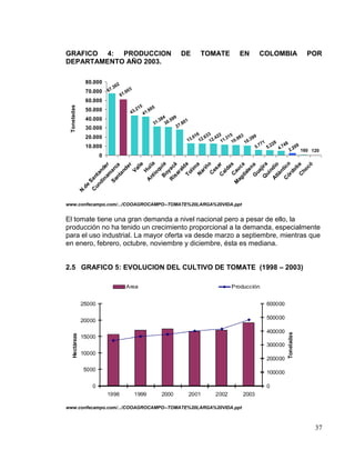 GRAFICO 4: PRODUCCION                                                                             DE          TOMATE           EN      COLOMBIA            POR
DEPARTAMENTO AÑO 2003.

                 80.000                2
                                 .30                  3
                 70.000     67                  .00
                                           61
                 60.000
                                                                 5
 Toneladas




                                                           .21                  5
                 50.000                               43                  .90
                                                                     41
                 40.000                                                                 4     9
                                                                                     .38 0.59         1
                                                                                31       3        .80
                 30.000                                                                        27
                                                                                                              6    3    2    5
                 20.000                                                                                    .01 2.63 2.42 1.31 .983 .399
                                                                                                      13       1    1    1    10  10      71  28   8
                 10.000                                                                                                                5.7 5.2 4.74 .209
                                                                                                                                                     2   160   120
                        0
                       nt ila




                      C tico
                        B ia




                          C o
                                lle




                         To a




                       Q jira
                         C s




                               có
                          ar á




                        da a




                      A dío
                         N a




                         C a
                         m r




                         C r
                                  r




                        G a
                                 a




                                a
                     na e


                              de




                    R ac

                               d




                              da
                              iñ
                            lim




                               c




                               b
                               n
                   Sa arc




                             qu
                              u
                   di nd




                            es
                            Va




                             al




                            au




                           ho
                           do
                            le
                           ar




                           ua

                            n
                            H
                          an




                            n
                          oy




                           al
                          io




                         ui
                 un nta




                        tlá

                        ór
                       nt




                       is




                     ag
                   Sa




                    A




                   M
                e
             .d
                    C
             N




www.confecampo.com/.../COOAGROCAMPO--TOMATE%20LARGA%20VIDA.ppt


El tomate tiene una gran demanda a nivel nacional pero a pesar de ello, la
producción no ha tenido un crecimiento proporcional a la demanda, especialmente
para el uso industrial. La mayor oferta va desde marzo a septiembre, mientras que
en enero, febrero, octubre, noviembre y diciembre, ésta es mediana.


2.5 GRAFICO 5: EVOLUCION DEL CULTIVO DE TOMATE (1998 – 2003)




www.confecampo.com/.../COOAGROCAMPO--TOMATE%20LARGA%20VIDA.ppt



                                                                                                                                                                37
 