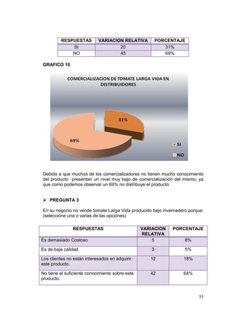 RESPUESTAS         VARIACION RELATIVA           PORCENTAJE
             SI                     20                      31%
             NO                     45                      69%

GRAFICO 10




Debido a que muchos de los comercializadores no tienen mucho conocimiento
del producto presentan un nivel muy bajo de comercialización del mismo, ya
que como podemos observar un 69% no distribuye el producto.


 PREGUNTA 3

En su negocio no vende tomate Larga Vida producido bajo invernadero porque:
(seleccione una o varias de las opciones)

               RESPUESTAS                        VARIACION    PORCENTAJE
                                                 RELATIVA
Es demasiado Costoso                                 5            8%

Es de baja calidad                                   3            5%

Los clientes no están interesados en adquirir       12            18%
este producto.

No tiene el suficiente conocimiento sobre este      42            64%
producto.


                                                                        55
 