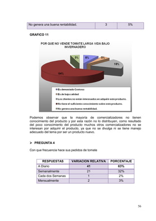 No genera una buena rentabilidad.                  3               5%


GRAFICO 11




Podemos observar que la mayoría de comercializadores no tienen
conocimiento del producto y por esta razón no lo distribuyen, como resultado
del poco conocimiento del producto muchos otros comercializadores no se
interesan por adquirir el producto, ya que no se divulga ni se tiene manejo
adecuado del tema por ser un producto nuevo.


 PREGUNTA 4

Con que frecuencia hace sus pedidos de tomate


         RESPUESTAS          VARIACION RELATIVA        PORCENTAJE
      A Diario                         41                   63%
      Semanalmente                     21                   32%
      Cada dos Semanas                 1                    2%
      Mensualmente                     2                    3%




                                                                         56
 